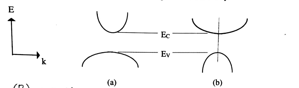 Solved A) For the E vs K diagram shown below, which band | Chegg.com