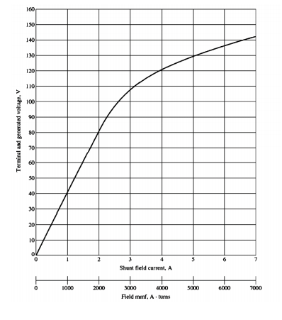 Solved The magnetization curve for a separately excited de | Chegg.com