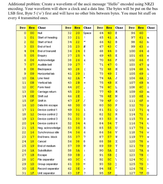 Solved Create An Ascii Waveform Of Message Using Nrzi 