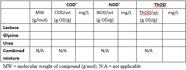 Calculate the theoretical oxygen demand (ThOD, mg/L), | Chegg.com