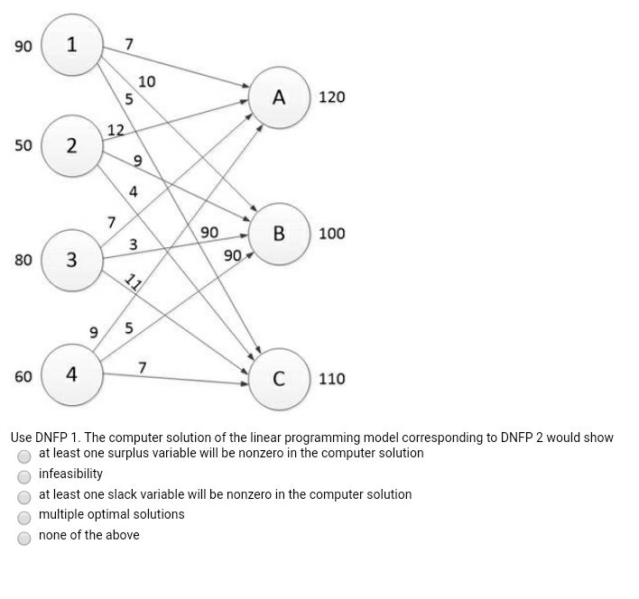 Solved Use DNFP 1. The computer solution of the linear | Chegg.com