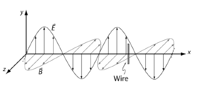 Solved Imagine that the electromagnetic wave shown below is | Chegg.com