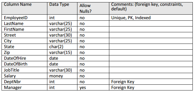 Solved Using the data structures below create the required | Chegg.com