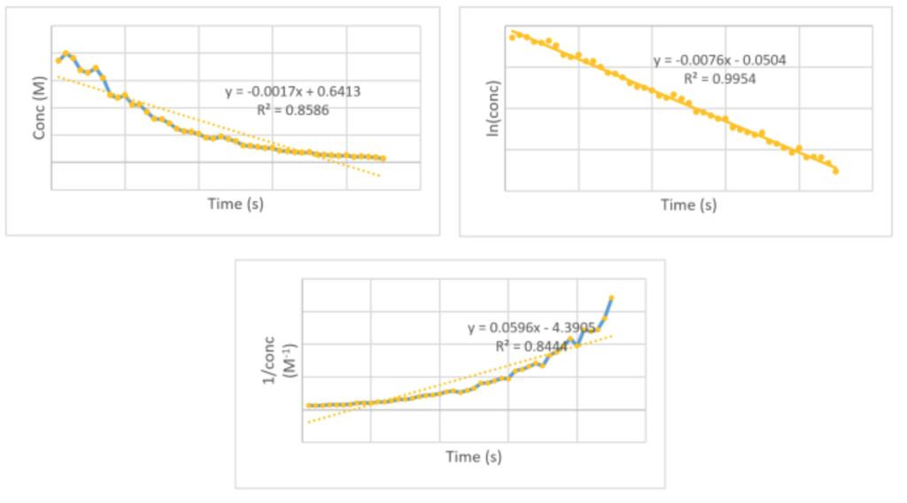 Solved In studying the of bleach with a dye, you