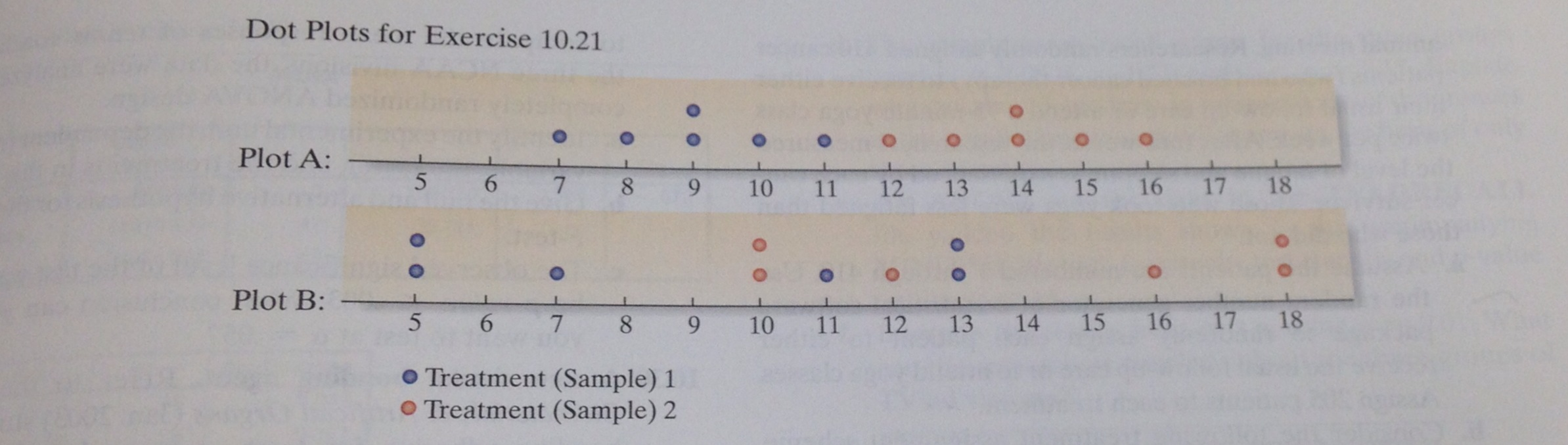 Consider Dot Plots A And B. Assume That The Two Sampl | Chegg.com