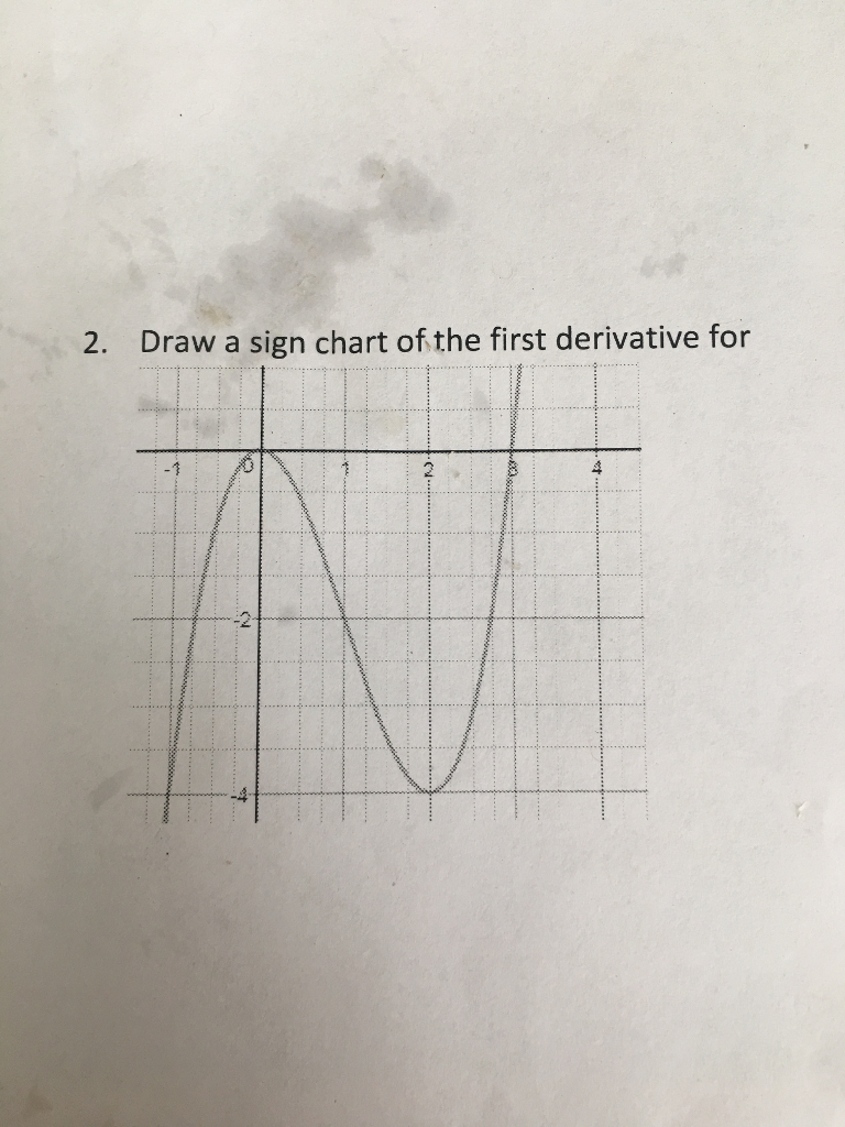 Solved Draw a sign chart of the first derivative for | Chegg.com