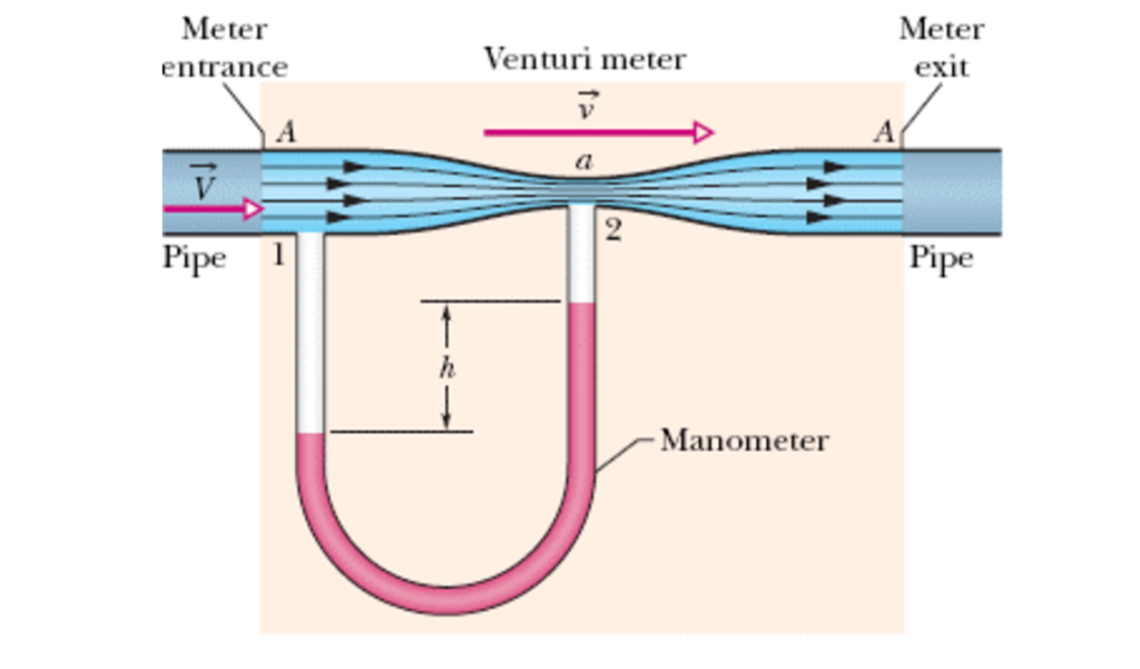 Solved A venturi meter is used to measure the flow speed of