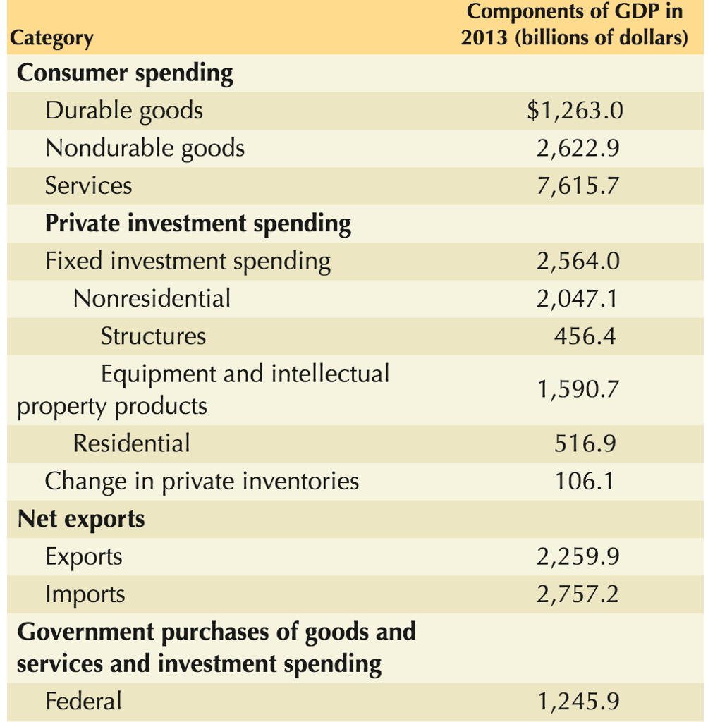 Solved The Components Of GDP In The Accompanying Table Were | Chegg.com