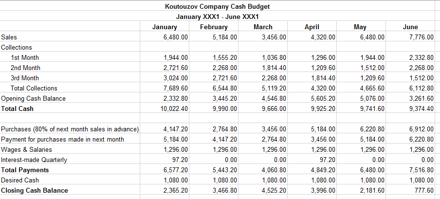 Solved Prepare The Pro-forma Income Statement (using The | Chegg.com