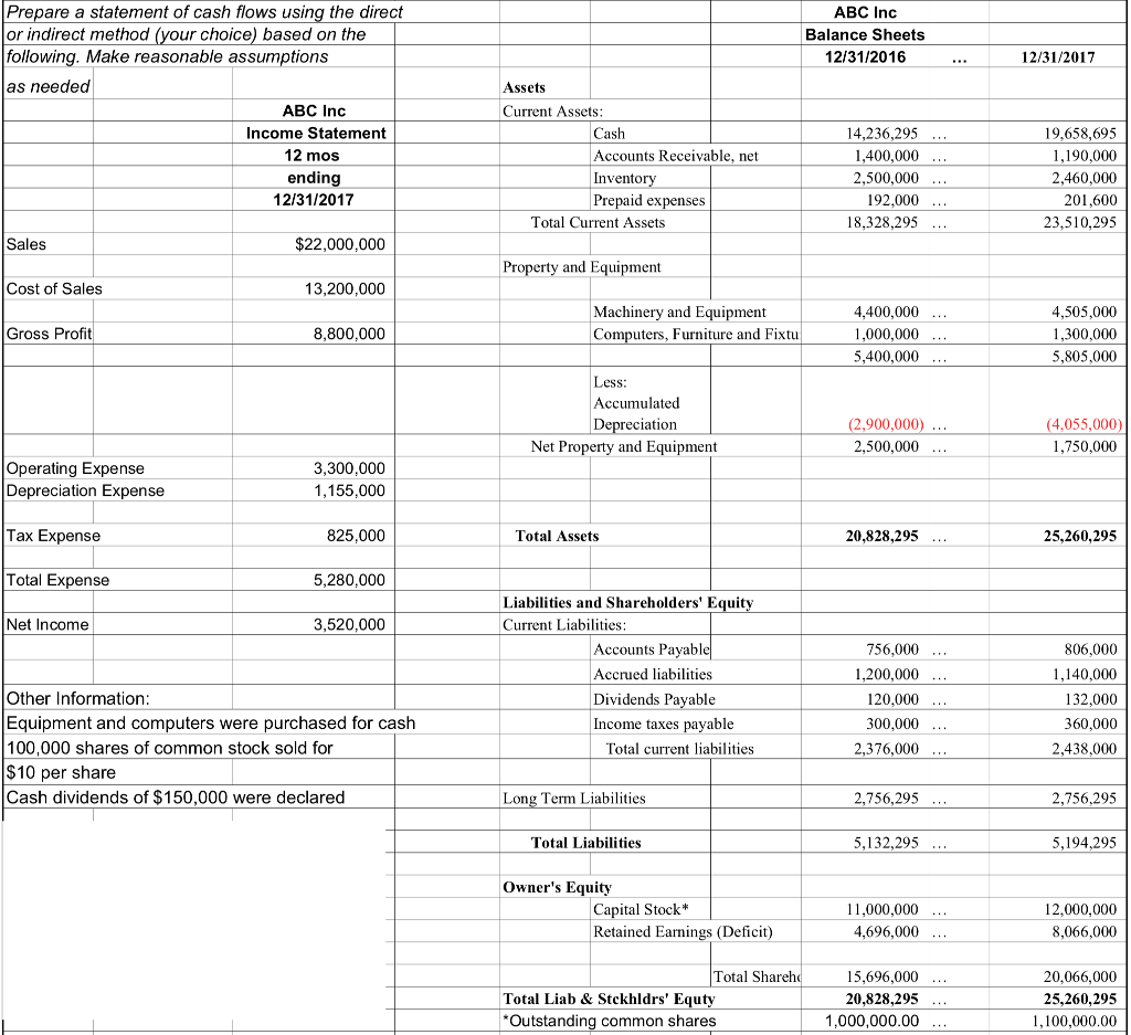 Solved Prepare a statement of cash flows using the direct or | Chegg ...