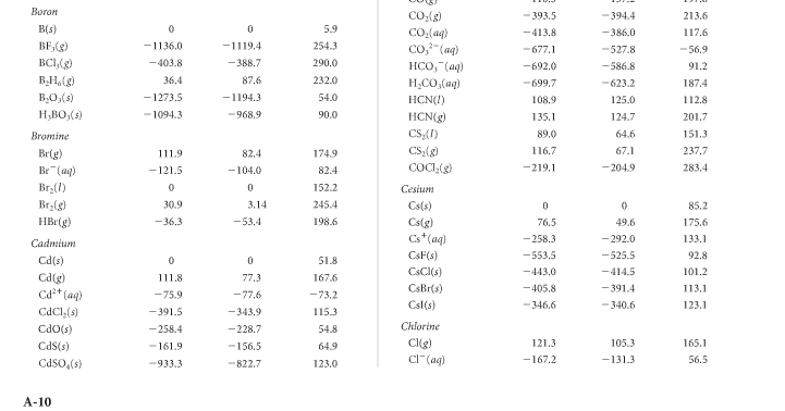 Solved Use the data in Appendix B in the textbook to | Chegg.com