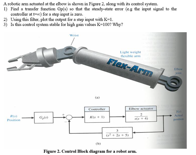 Solved A robotic arm actuated at the elbow is shown in | Chegg.com