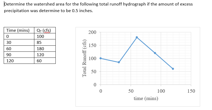 Solved Determine The Watershed Area For The Following Total | Chegg.com