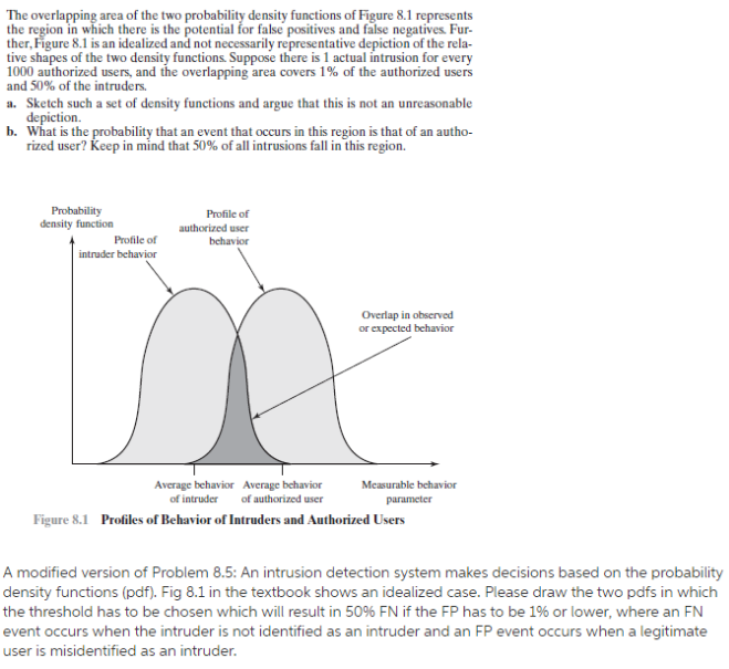 The overlapping area of the two probability density | Chegg.com