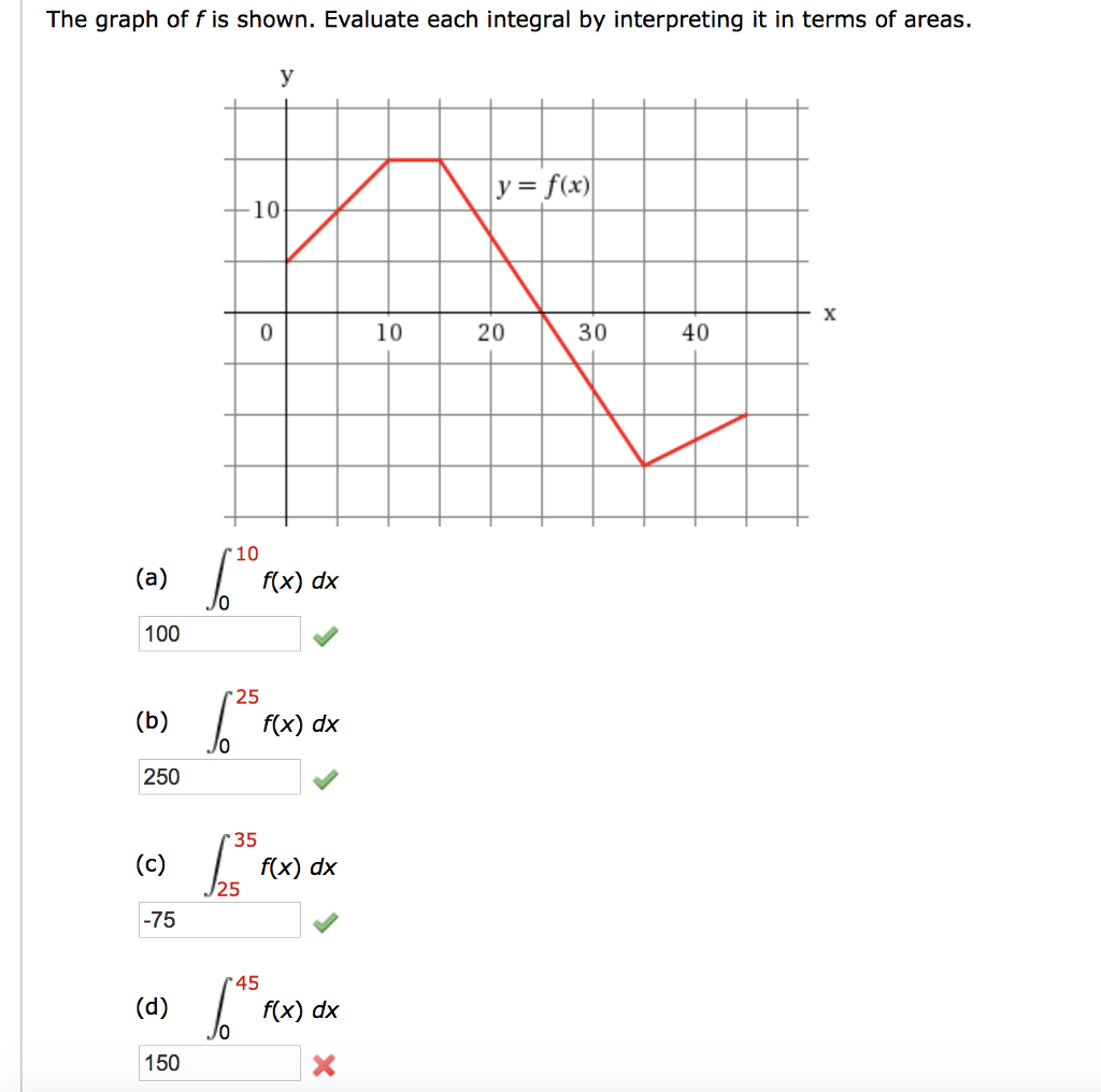 Solved The graph of f is shown. Evaluate each integral by | Chegg.com