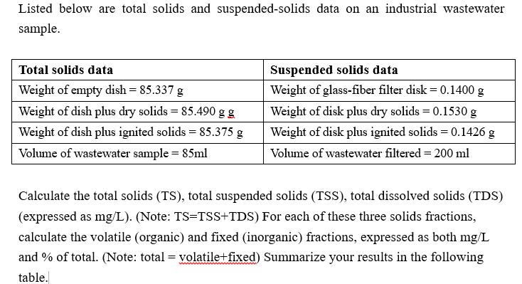 solved-calculate-the-total-solids-total-suspended-solids-chegg