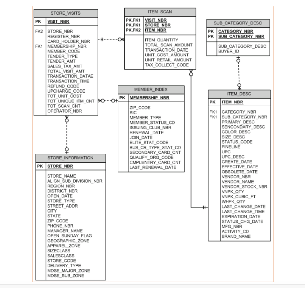 Solved SQL #3: Sam’s Club Database Click below link to get | Chegg.com
