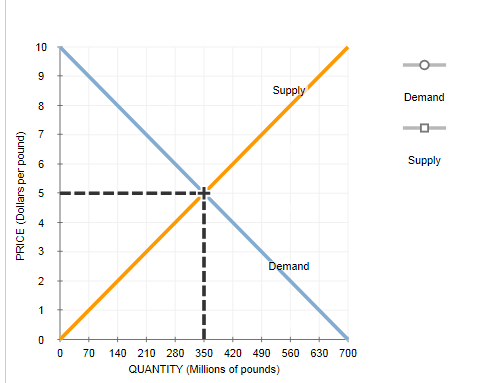 Solved Short-run and long-run effects of a shift in demand | Chegg.com