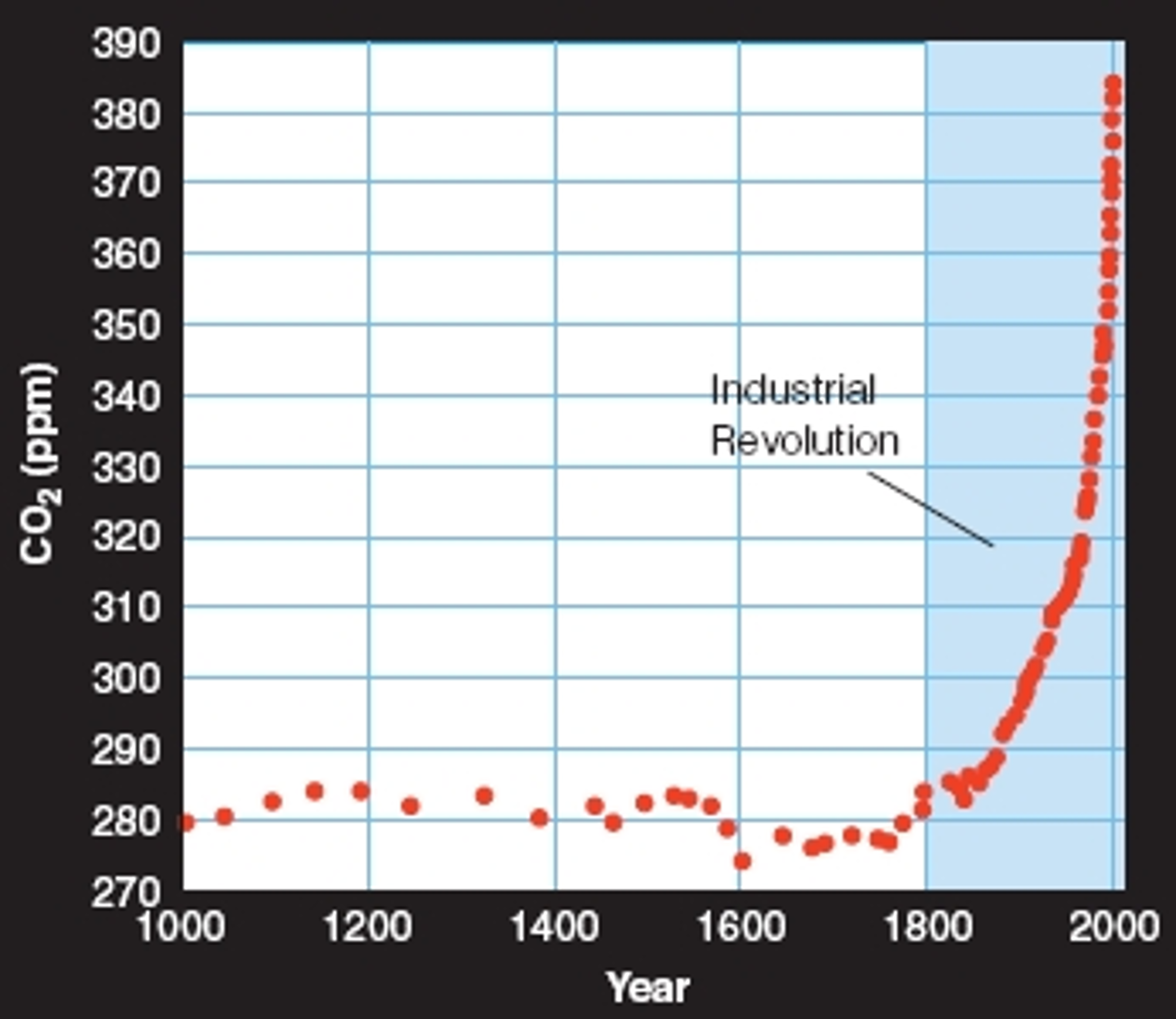 solved-what-is-the-average-carbon-dioxide-in-ppm-in-chegg