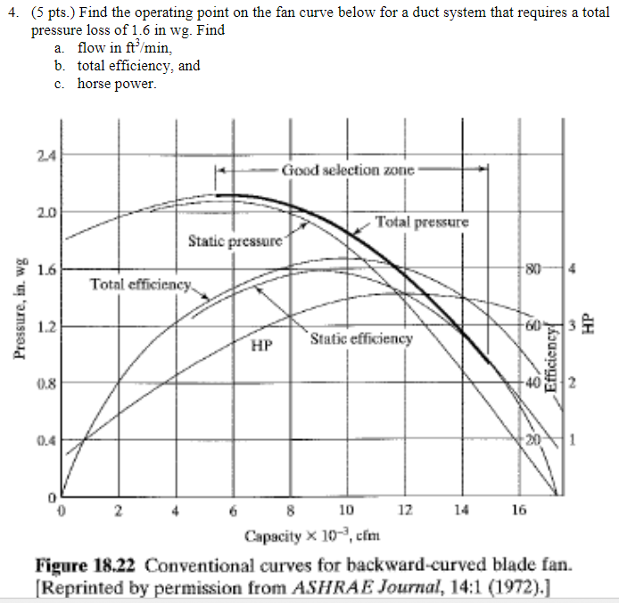 Solved (5 pts.) Find the operating point on the fan curve