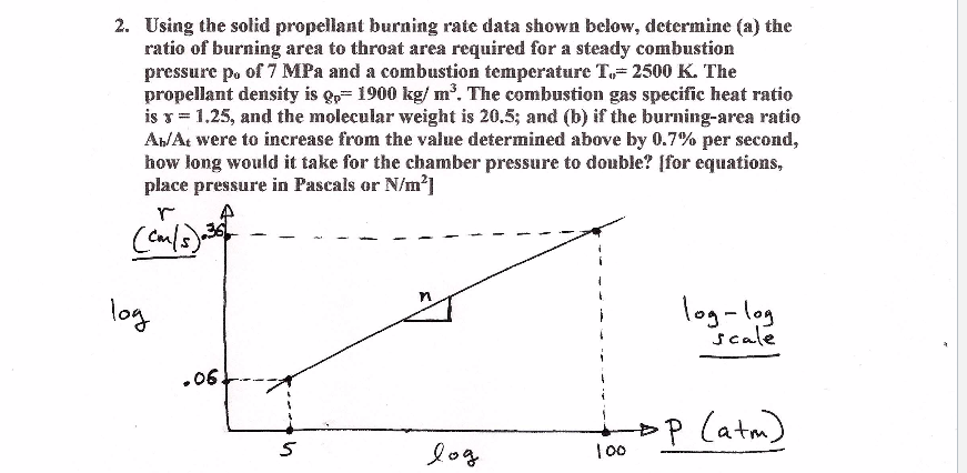 2. Using The Solid Propellant Burning Rate Data Shown | Chegg.com