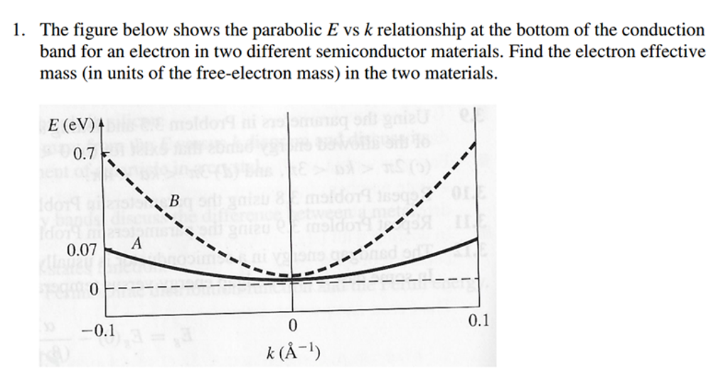 Solved The figure below shows the parabolic E vs k | Chegg.com
