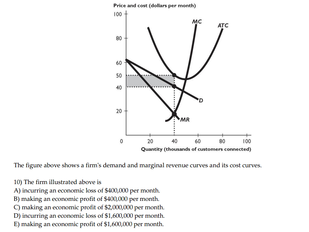 Solved The figure above shows a firm's demand and marginal | Chegg.com