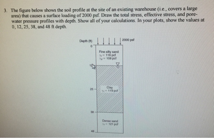 Solved The figure below shows the soil profile at the site | Chegg.com
