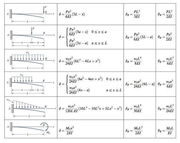 Solved A cantilever beam is loaded with a concentrated force | Chegg.com