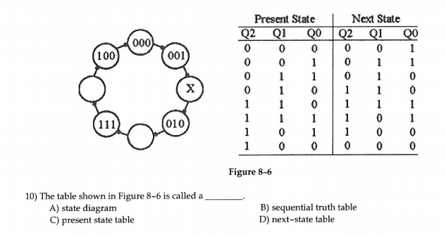 Solved The Table Shown In Figure 8-6 Is Called A. State | Chegg.com