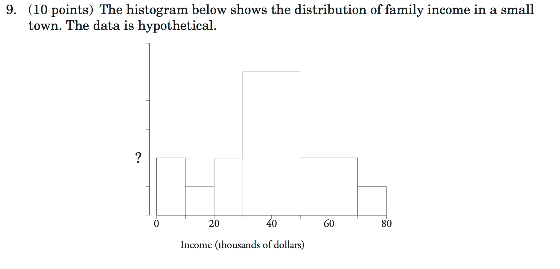 Solved (10 points) The histogram below shows the | Chegg.com