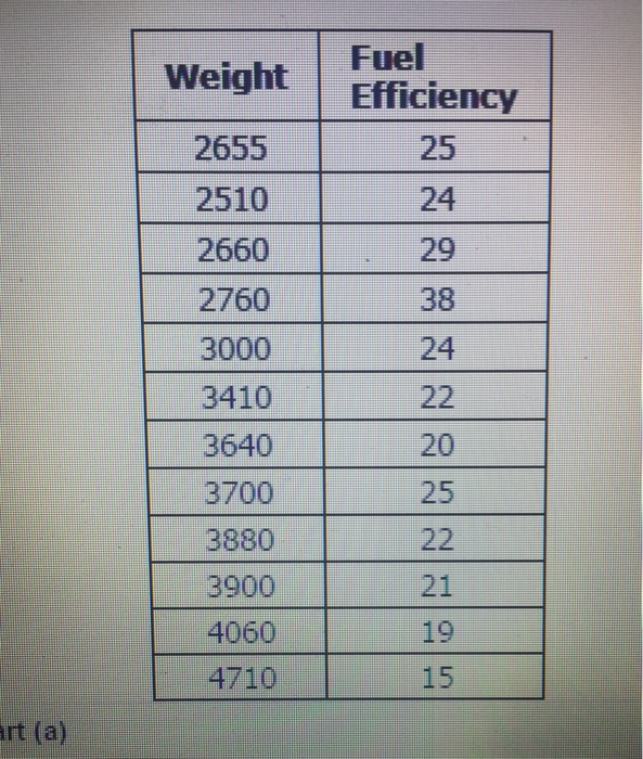 Solved What percent of the variation in fuel efficiency is