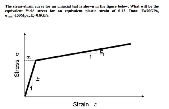 The Stress-strain Curve For An Uniaxial Test Is Shown | Chegg.com