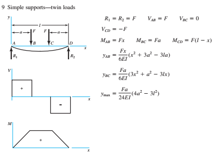 Solved Consider beam 9 of Table A-9 (Simple supports with | Chegg.com