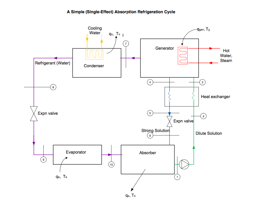 Solved Q.3 A lithium bromide absorption refrigeration system | Chegg.com