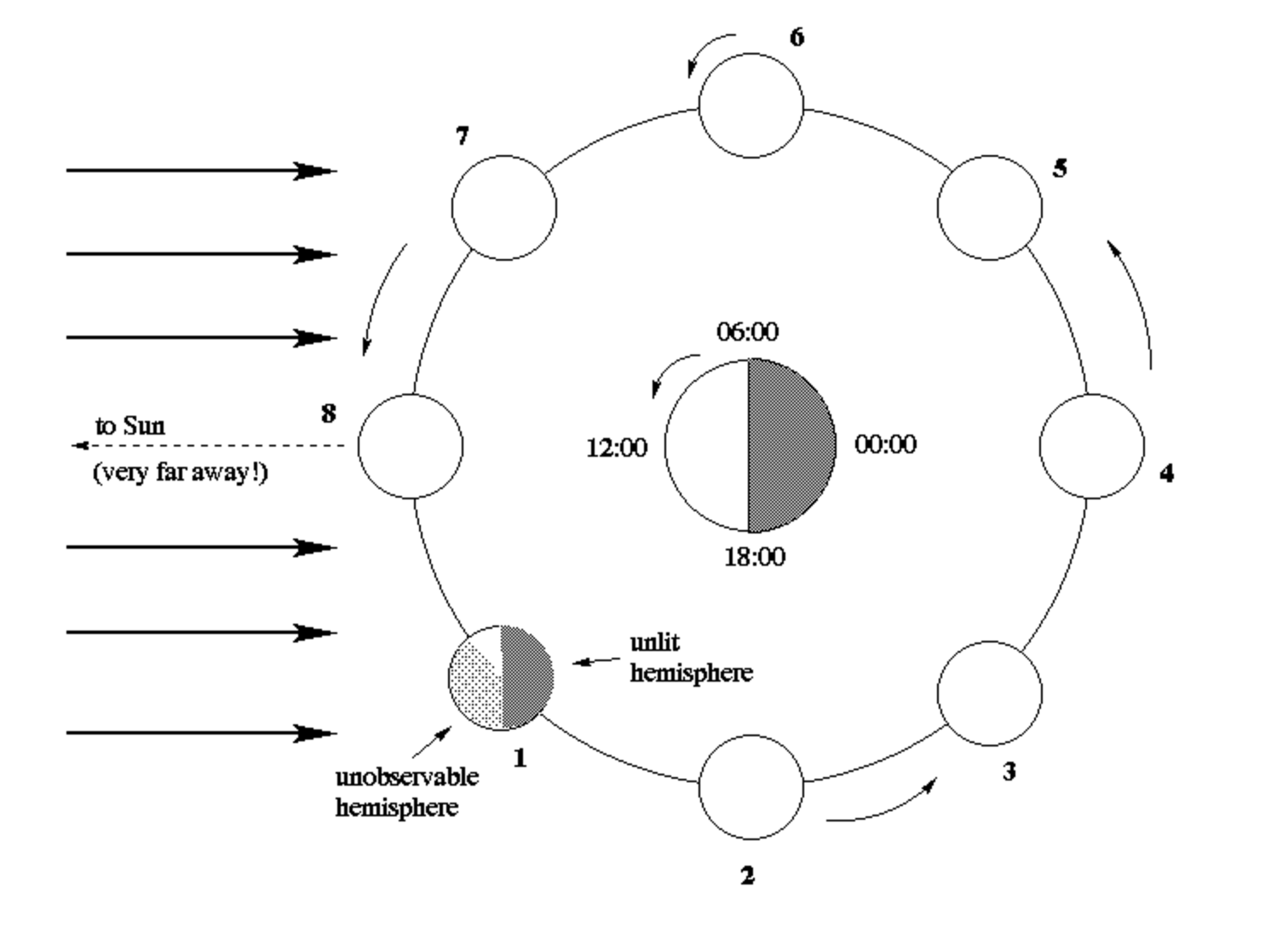 Solved: Phases Of The Moon Exercise (prepared By The Unive... | Chegg.com