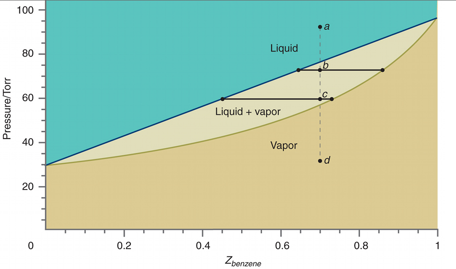 Tie Line Phase Diagram