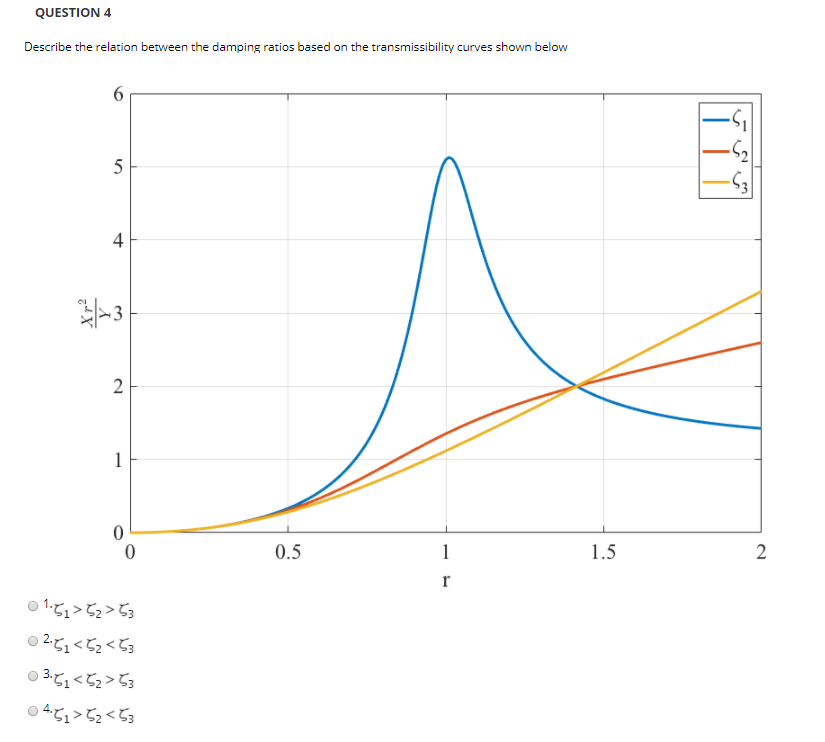 Solved QUESTION 4 Describe The Relation Between The Damping | Chegg.com