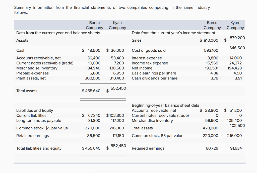 Solved Summary information from the financial statements of