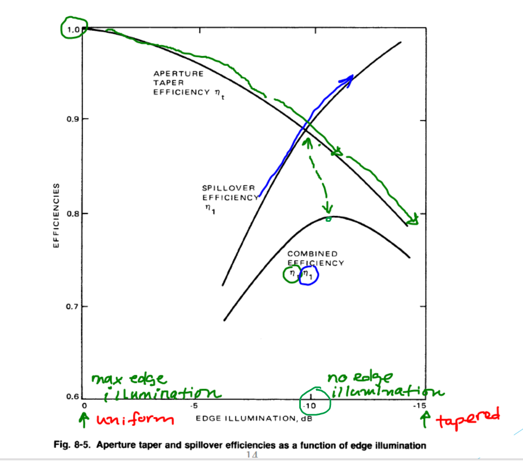 Solved 1.0 APERTURE TAPER EFFICIENCY n 0.9 r SPILL OVER