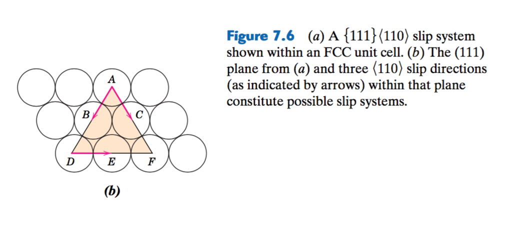 Solved One Slip System For The Bcc Crystal Structure Is