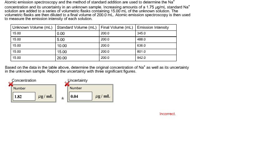 Solved Atomic Emission Spectroscopy And The Method Of | Chegg.com