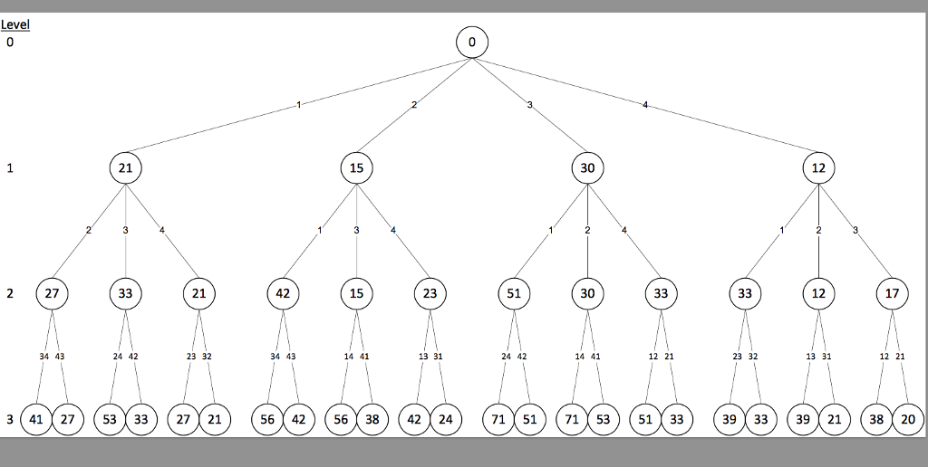 Solved Implement The B&B Algorithm On The Given Search Tree. | Chegg.com