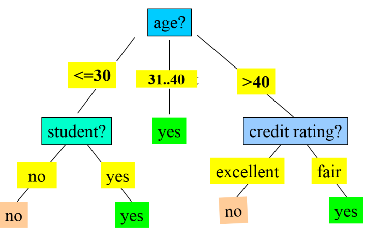Solved 1The following decision tree has been created to | Chegg.com