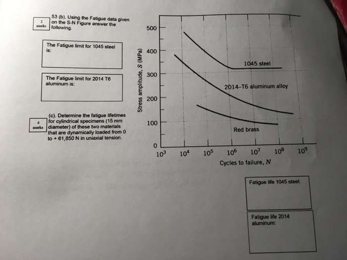 Solved Using the Fatigue data given on the S-N Figure answer | Chegg.com