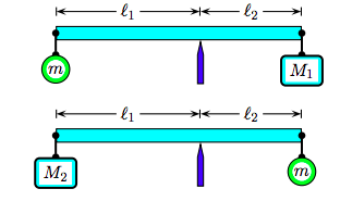 Solved A rod of negligible mass is pivoted at a point that | Chegg.com