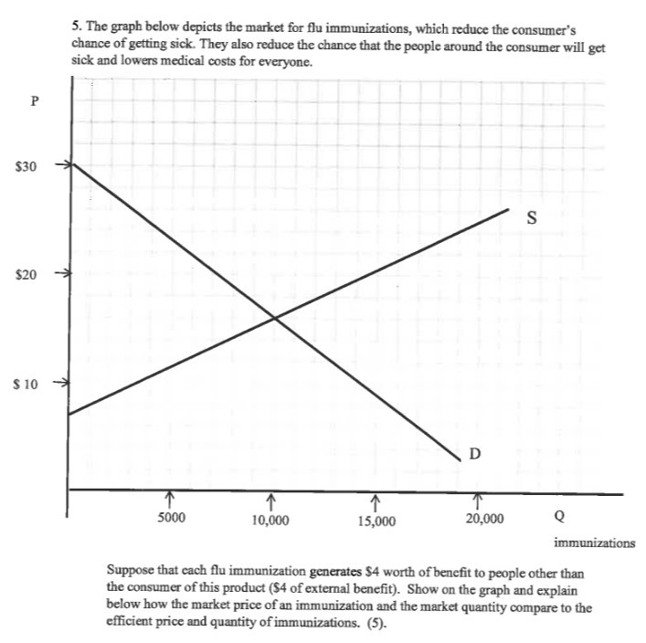 Solved The graph below depicts the market for flu | Chegg.com