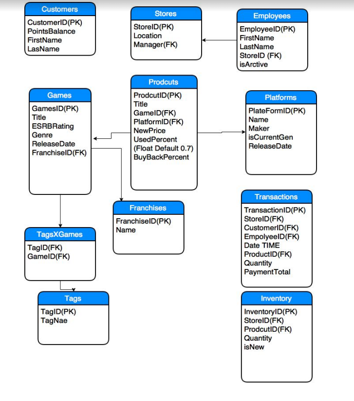 I am working on a Schema Diagram and I need help | Chegg.com