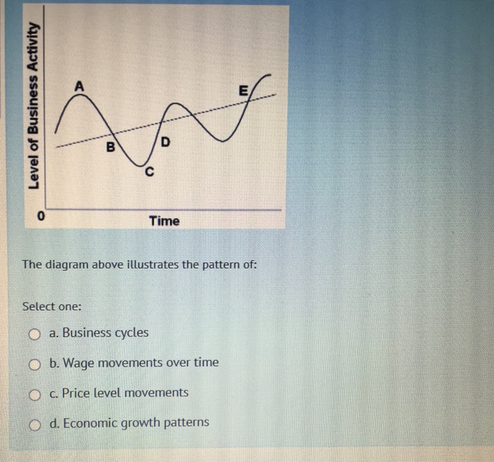 Solved The diagram above illustrates the pattern of Select