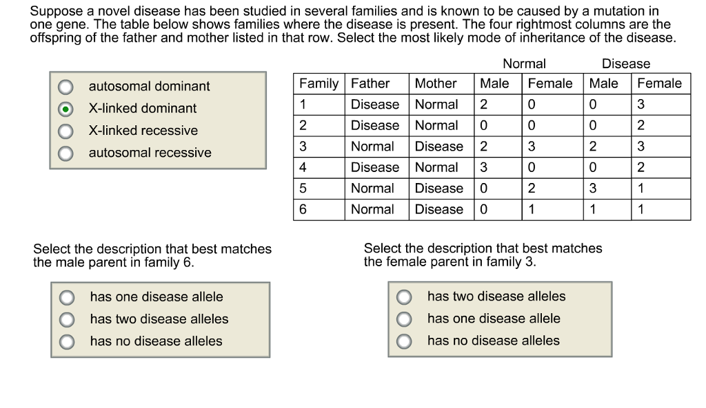 Solved Select The Most Likely Mode Of Inheritance For The Free